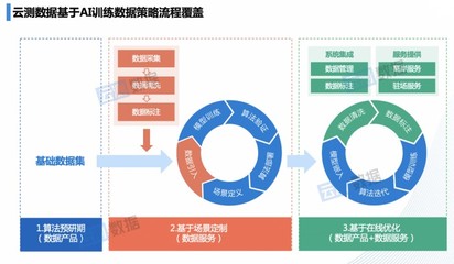 融入人工智能業(yè)務(wù)流程，云測(cè)數(shù)據(jù)持續(xù)輸送高價(jià)值數(shù)據(jù)支撐
